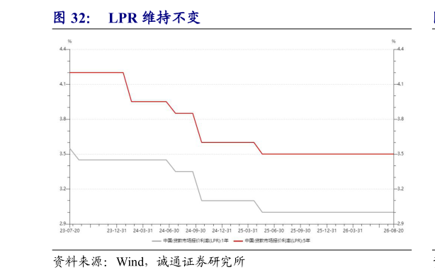 如何了解LPR 维持不变