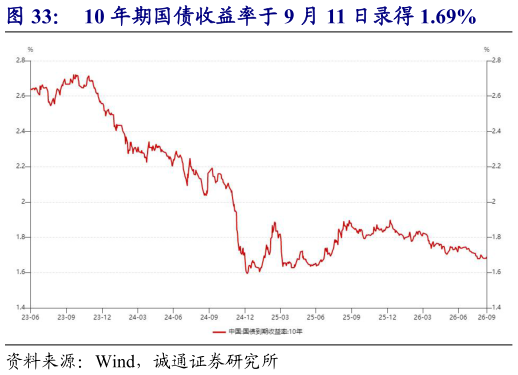 咨询大家10 年期国债收益率于 9 月 11 日录得 1.69%