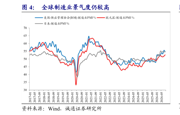 如何了解全球制造业景气度仍较高