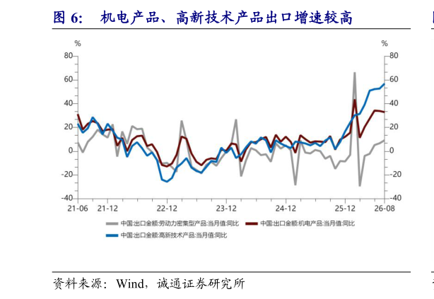 咨询下各位机电产品、高新技术产品出口增速较高