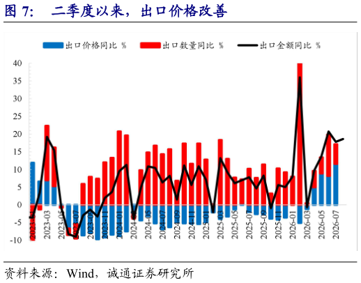 如何看待二季度以来，出口价格改善