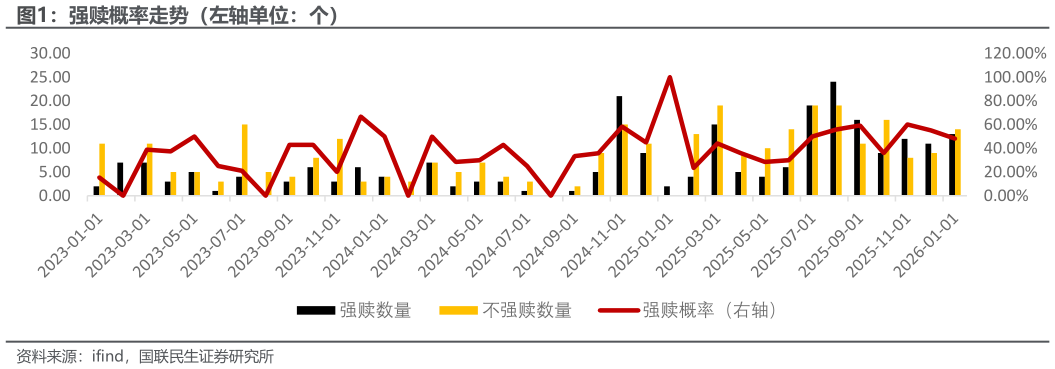 请问一下强赎概率走势（左轴单位：个）