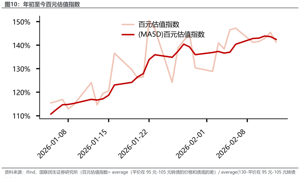 各位网友请教一下年初至今百元估值指数