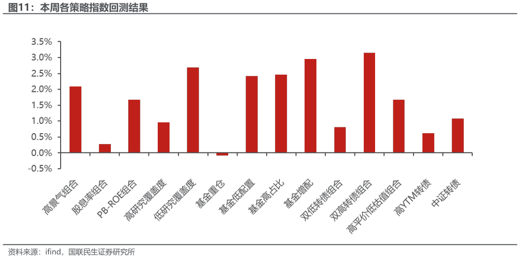 如何了解本周各策略指数回测结果