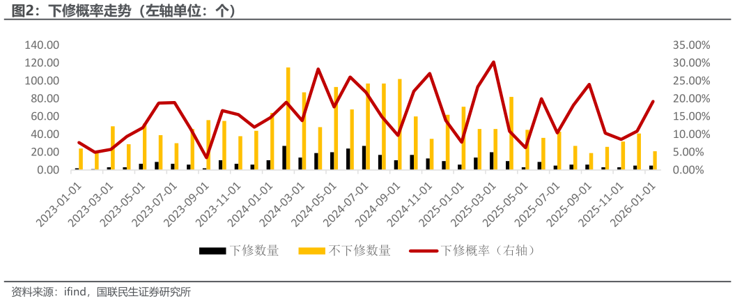 一起讨论下下修概率走势（左轴单位：个）?