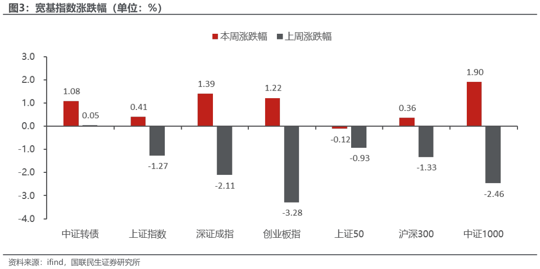 咨询下各位宽基指数涨跌幅（单位：%）