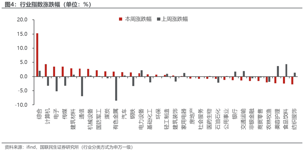 如何了解行业指数涨跌幅（单位：%）