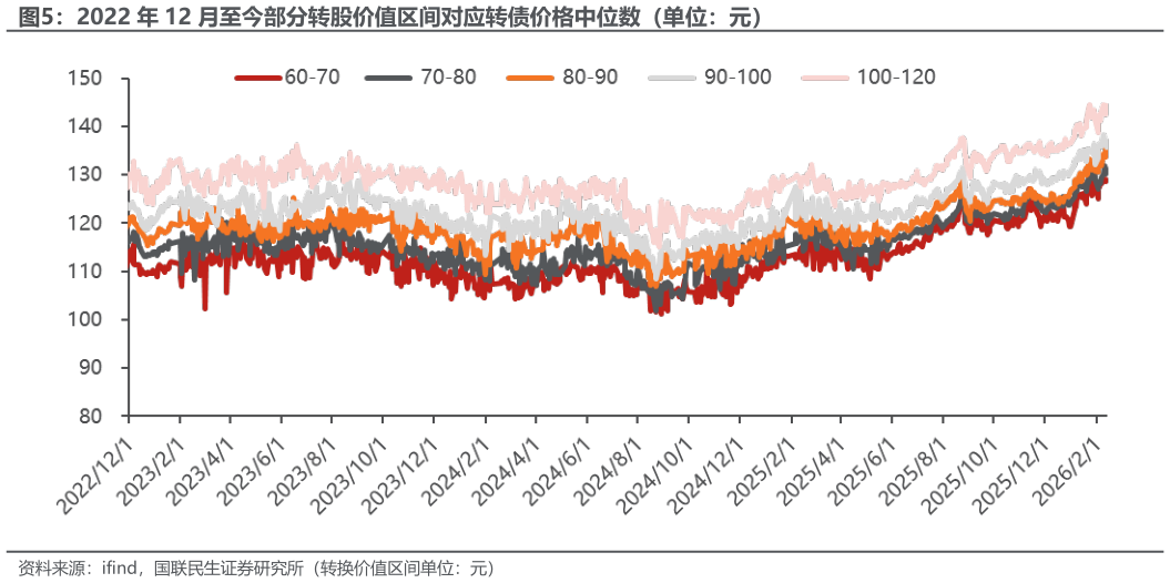 请问一下2022 年 12 月至今部分转股价值区间对应转债价格中位数（单位：元）