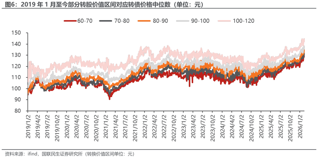 你知道2019 年 1 月至今部分转股价值区间对应转债价格中位数（单位：元）