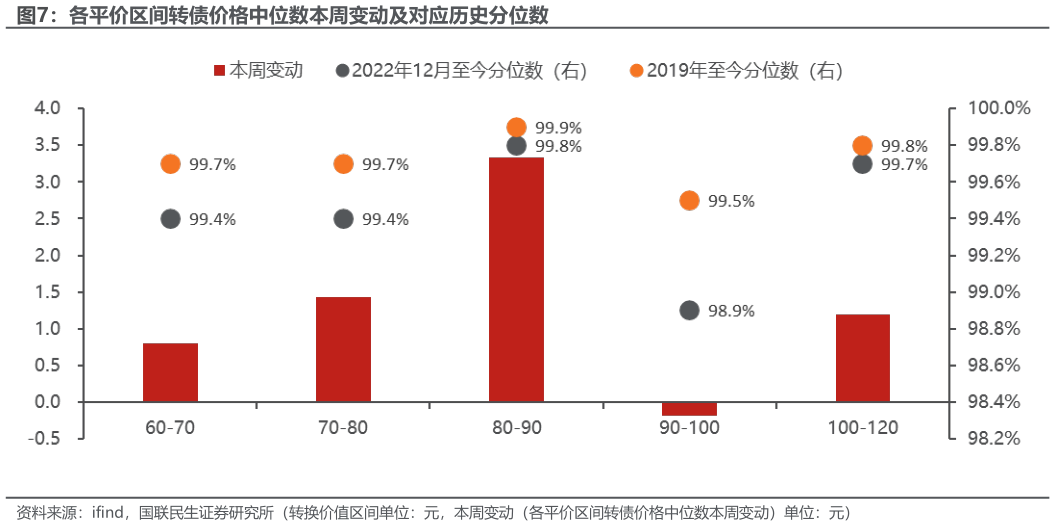 想关注一下各平价区间转债价格中位数本周变动及对应历史分位数