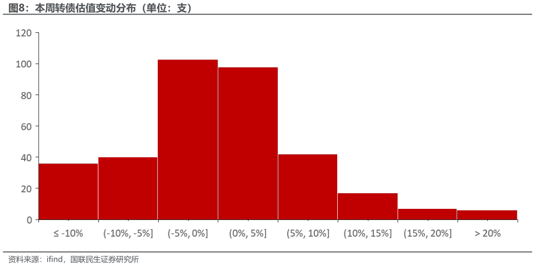 谁能回答本周转债估值变动分布（单位：支）