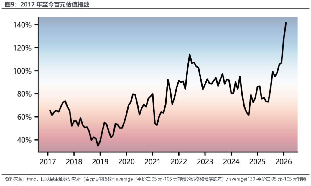如何才能2017 年至今百元估值指数