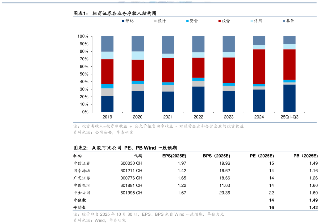 我想了解一下招商证券各业务净收入结构图 A 股可比公司  PE、PB Wind 一致预期