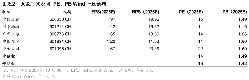 想问下各位网友A 股可比公司  PE、PB Wind 一致预期