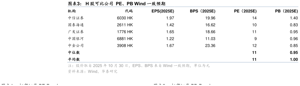 请问一下H 股可比公司  PE、PB Wind 一致预期
