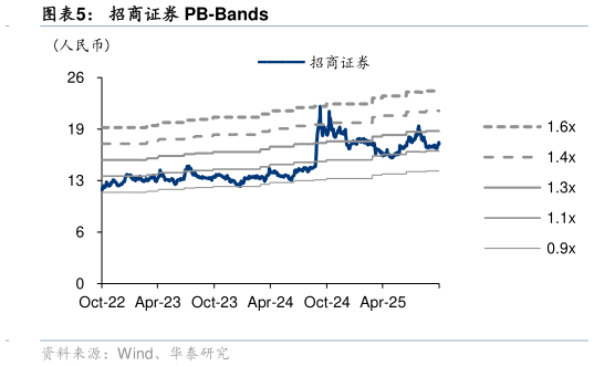 如何看待招商证券 PB-Bands