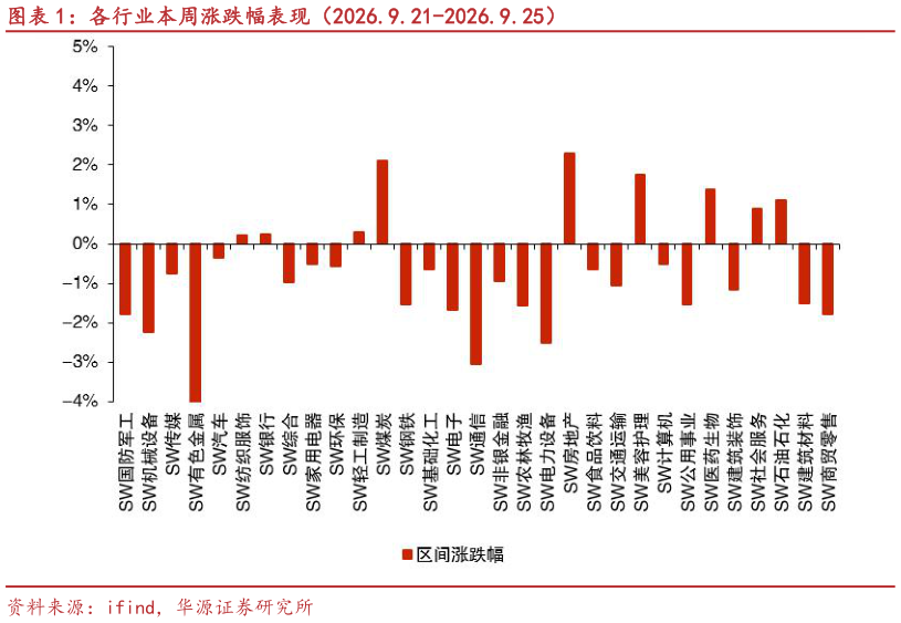 我想了解一下各行业本周涨跌幅表现（2026.9.21-2026.9.25）