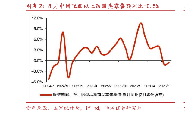 如何了解8 月中国限额以上纺服类零售额同比-0.5%
