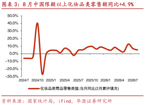 如何看待8 月中国限额以上化妆品类零售额同比4.9%