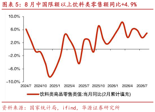 想问下各位网友8 月中国限额以上饮料类零售额同比4.9%