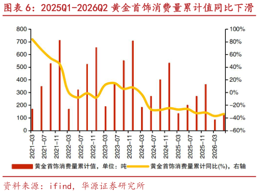 如何了解2025Q1-2026Q2 黄金首饰消费量累计值同比下滑 截至 9 月 25 日，COMEX 金价为 4320.5 美元盎司