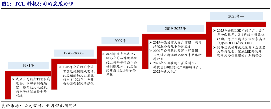 想关注一下TCL 科技公司的发展历程