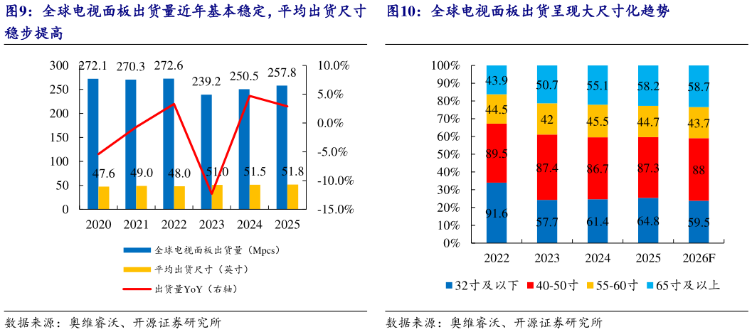 如何看待全球电视面板出货呈现大尺寸化趋势