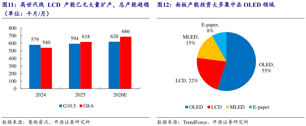 如何了解面板产能投资大多集中在 OLED 领域