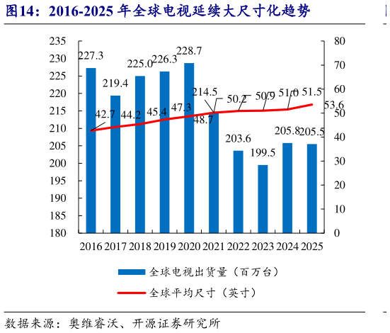 咨询大家2016-2025 年全球电视延续大尺寸化趋势