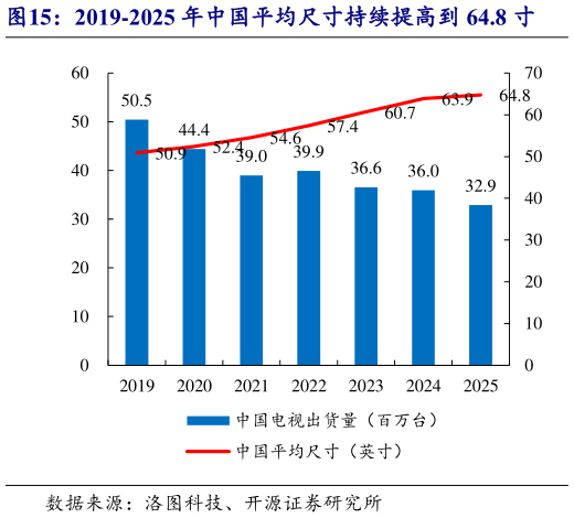 一起讨论下2019-2025 年中国平均尺寸持续提高到 64.8 寸