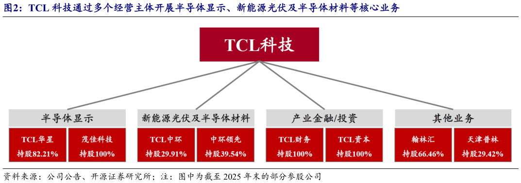 如何看待TCL 科技通过多个经营主体开展半导体显示、新能源光伏及半导体材料等核心业务
