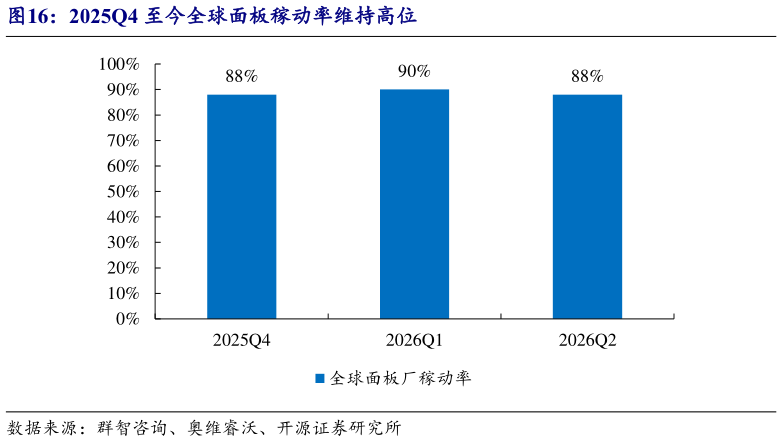 咨询大家2025Q4 至今全球面板稼动率维持高位
