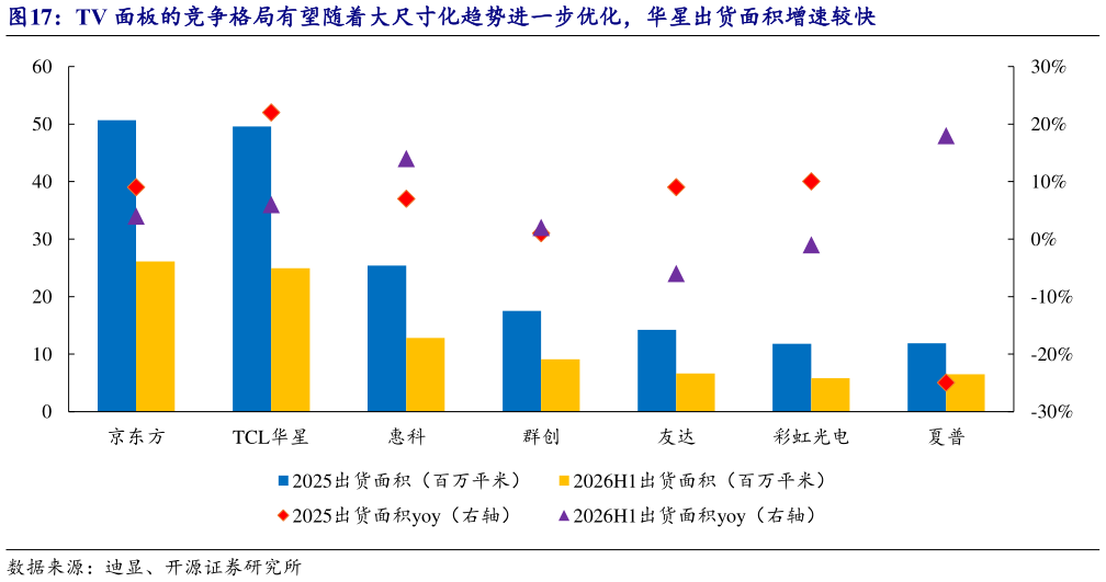 怎样理解TV 面板的竞争格局有望随着大尺寸化趋势进一步优化，华星出货面积增速较快