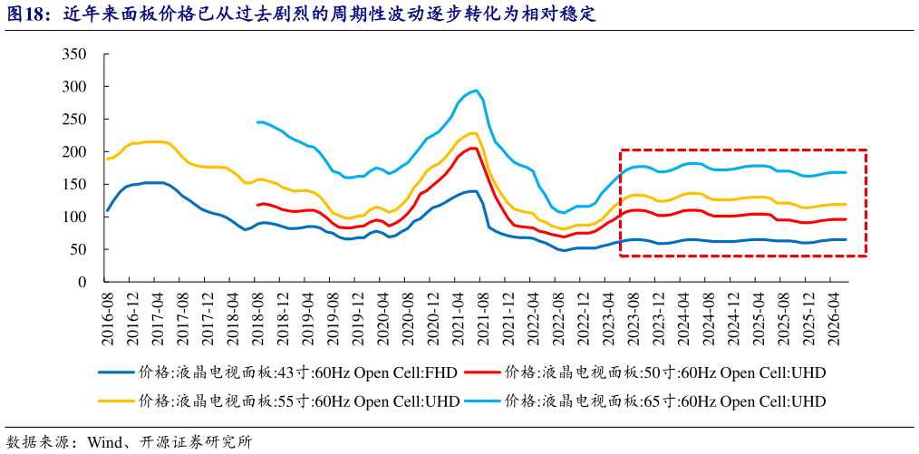 想关注一下近年来面板价格已从过去剧烈的周期性波动逐步转化为相对稳定