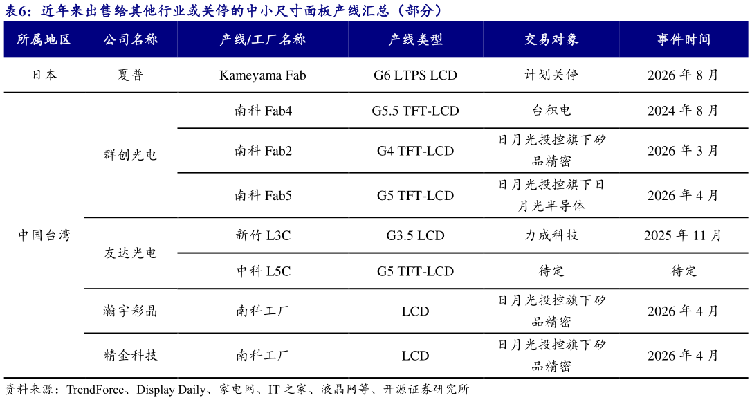 谁知道近年来出售给其他行业或关停的中小尺寸面板产线汇总（部分）
