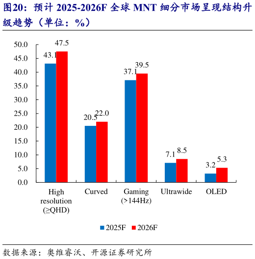 谁知道预计 2025-2026F 全球 MNT 细分市场呈现结构升