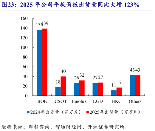 如何了解2025 年公司平板面板出货量同比大增 123%