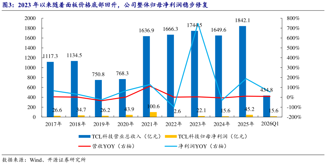 请问一下2023 年以来随着面板价格底部回升，公司整体归母净利润稳步修复