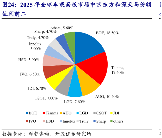 你知道2025 年全球车载面板市场中京东方和深天马份额