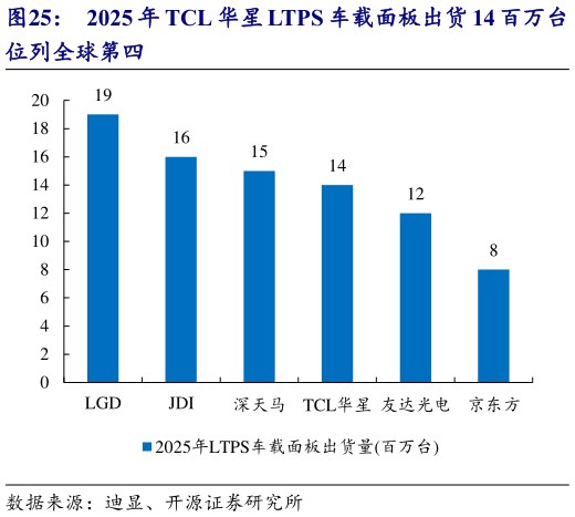 一起讨论下2025 年 TCL 华星 LTPS 车载面板出货 14 百万台