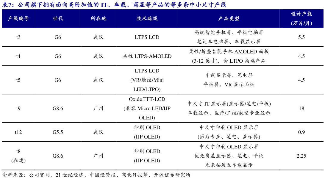请问一下公司旗下拥有面向高附加值的 IT、车载、商显等产品的等多条中小尺寸产线