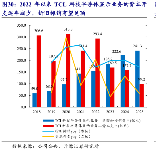 你知道2022 年以来 TCL 科技半导体显示业务的资本开