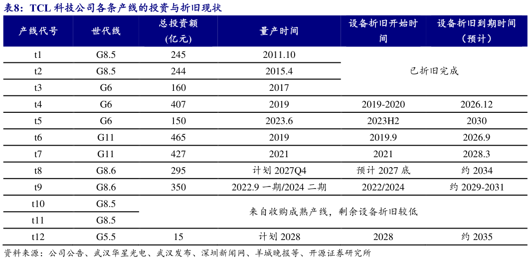 请问一下TCL 科技公司各条产线的投资与折旧现状