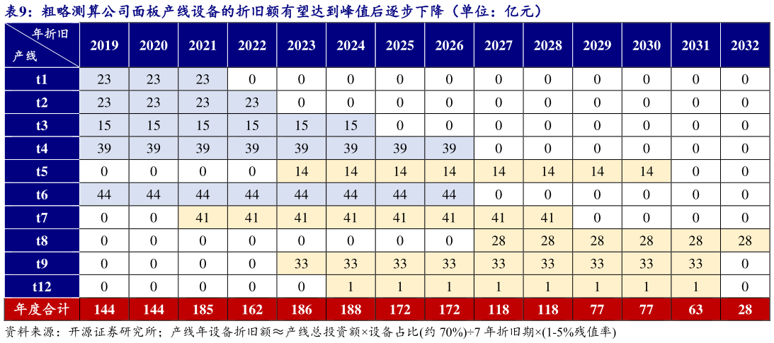 怎样理解粗略测算公司面板产线设备的折旧额有望达到峰值后逐步下降（单位：亿元） 