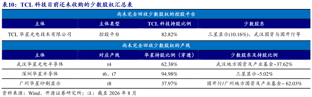 请问一下TCL 科技目前还未收购的少数股权汇总表