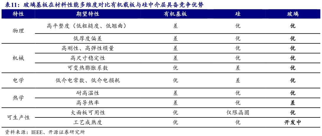 如何了解玻璃基板在材料性能多维度对比有机载板与硅中介层具备竞争优势