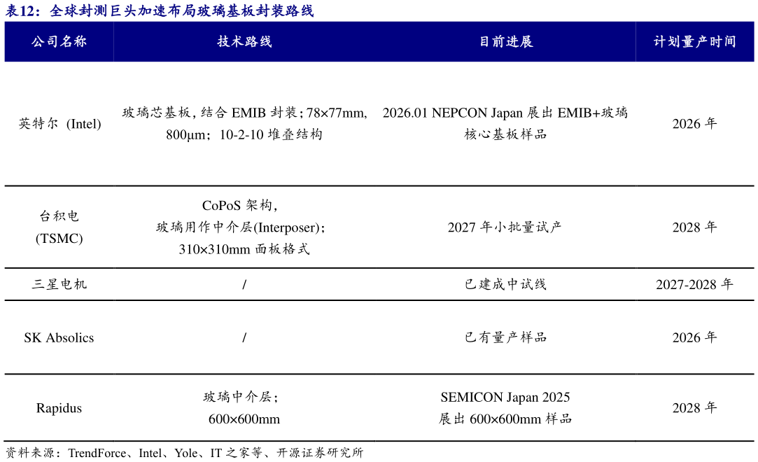 如何了解全球封测巨头加速布局玻璃基板封装路线