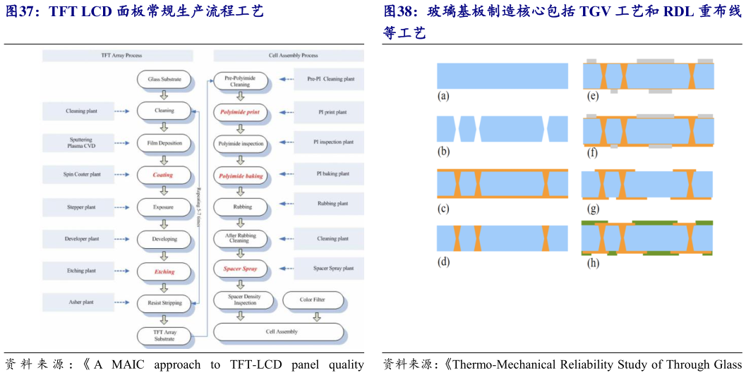 想关注一下TFT LCD 面板常规生产流程工艺 玻璃基板制造核心包括 TGV 工艺和 RDL 重布线