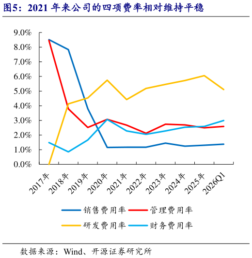想问下各位网友2021 年来公司的四项费率相对维持平稳