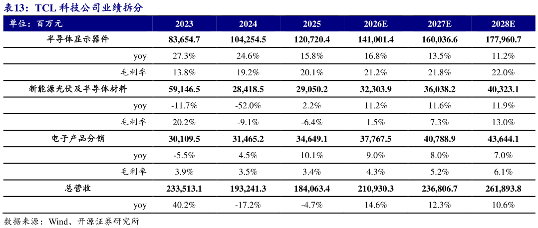 如何了解TCL 科技公司业绩拆分 